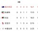 36强赛积分榜全览，国足惊险晋级，日韩卡塔尔全胜领跑
