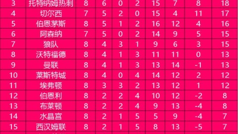 2019-2020赛季英超联赛最终积分榜