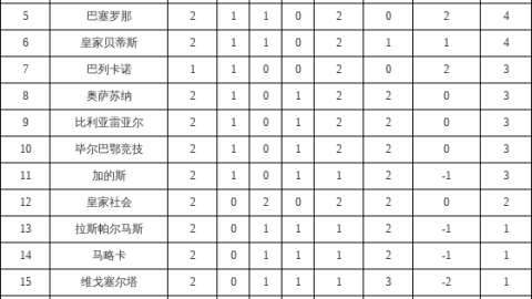 排名 | 球队 | 场次 | 胜 | 平 | 负 | 进球 | 失球 | 净胜球 | 积分