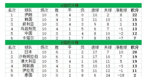 世界杯亚洲区积分榜，日韩伊率先撞线，澳沙伊火拼最后直通名额