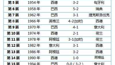 世界杯决赛全记录，从4-2到3-3，历届巅峰对决比分大盘点