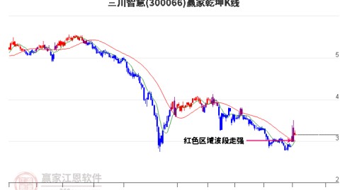 三川智慧（300066）股票诊断分析