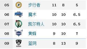 （注，由于NBA排名每日变动，以下排名及数据基于近期赛况整理，请以当日官方实时数据为准。）