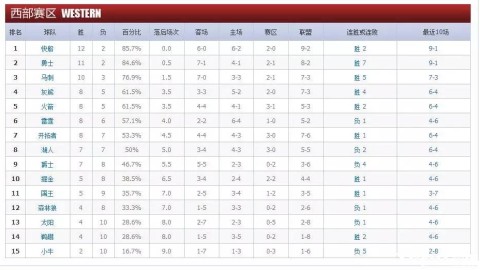 一文看懂NBA新赛季排名，尼克斯杀入总决赛，超级球队重划格局