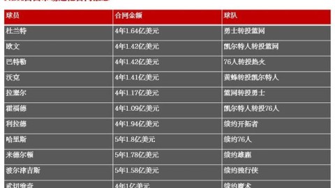 我来搜索NBA最新签约合同的相关资料，然后为您撰写文章