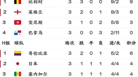 世界杯小组最终排名出炉，16强席位尘埃落定 黑马与传统豪门命运各异