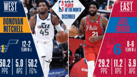 12月NBA月最佳球员评选，热门候选人厮杀，多场重叠观赛切换指南