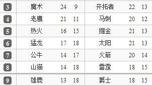 2025-26赛季NBA常规赛尘埃落定，东西部最终排名全盘点，雷霆活塞分峙巅顶