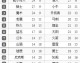 2025-26赛季NBA常规赛尘埃落定，东西部最终排名全盘点，雷霆活塞分峙巅顶