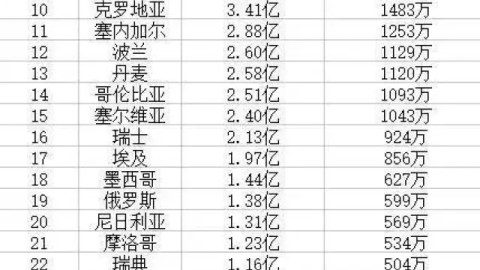 2018世界杯32强终极实力排行榜