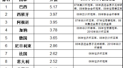 世界杯球队实力排名表，争冠格局重塑，豪门强弱分化加剧