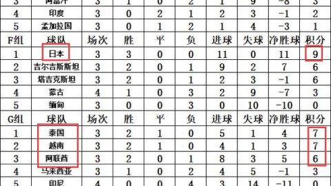 世亚预18强赛最新积分榜，日韩伊三强领跑，A组卡塔尔强势登顶