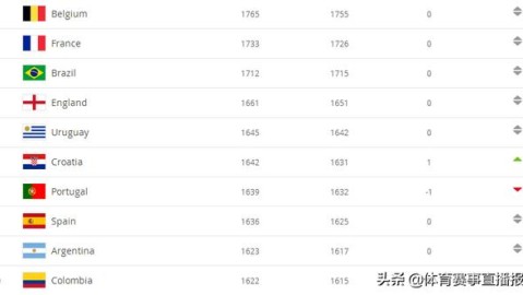 我将为您搜索FIFA最新排名信息，并撰写专业分析