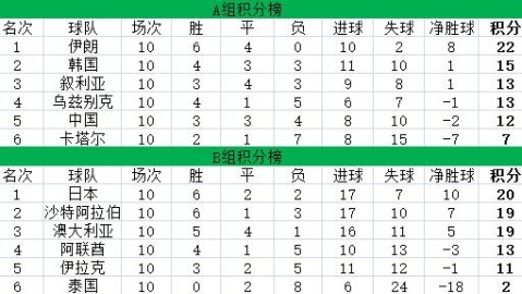 2026年美加墨世界杯亚洲区预选赛最终阶段（球迷惯称12强赛）在今天凌晨结束了A、B两组最后一轮的争夺，最新积分排名与生死战上半场解析如下