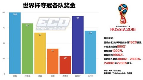 世界杯奖金分配