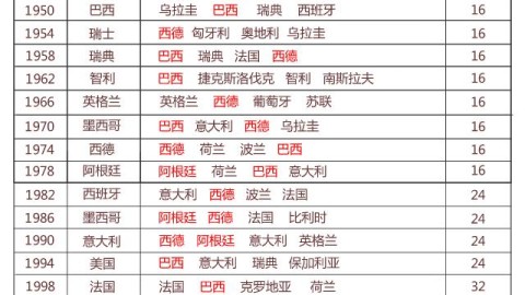 我来为您撰写世界杯历届四强一览表及赛后影响与总结部分