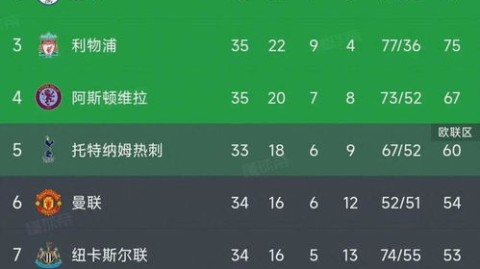 我来为您呈现2022-2023赛季英超最终积分榜及相关赛事分析