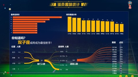 2018年俄罗斯世界杯关键数据统计