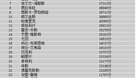 现役霸主与后起之秀——深度剖析NBA历史得分榜走势