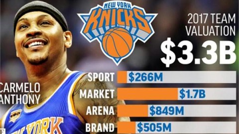 近年来，NBA球队的售价屡创新高，多支顶级豪门以天价易主，以下是部分球队的出售价格信息