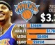 近年来，NBA球队的售价屡创新高，多支顶级豪门以天价易主，以下是部分球队的出售价格信息