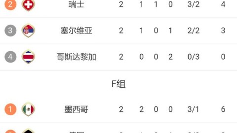 2026年美加墨世界杯小组赛积分榜（截至2026年5月22日）